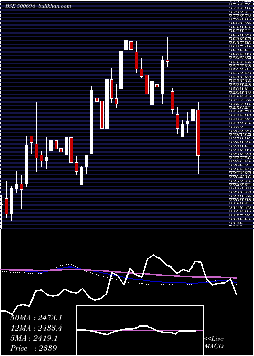  weekly chart HindUni