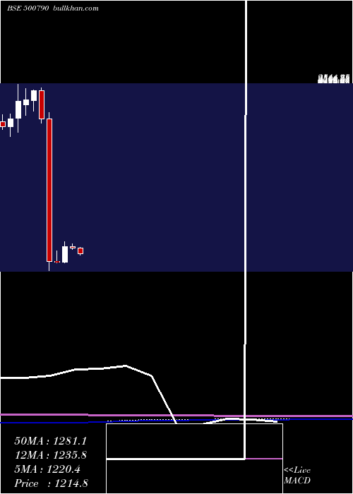  monthly chart NestleI