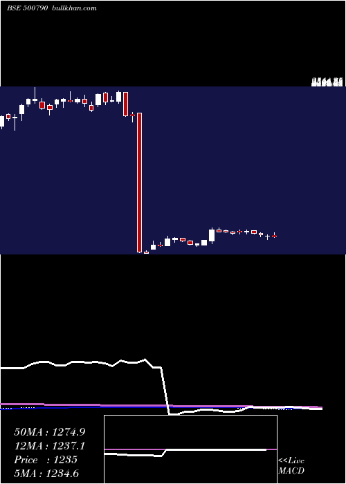  weekly chart NestleI