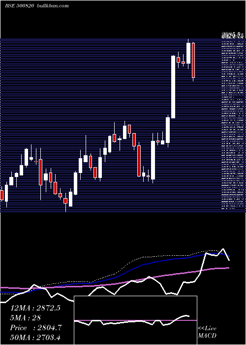  weekly chart AsianPaints