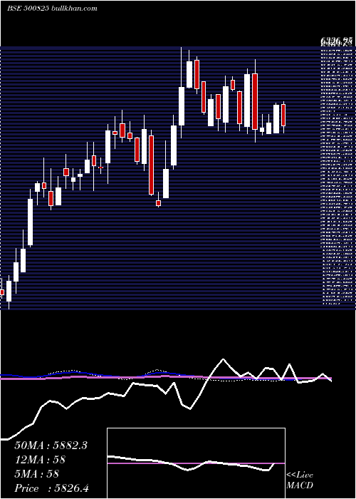  weekly chart BritaniaInd