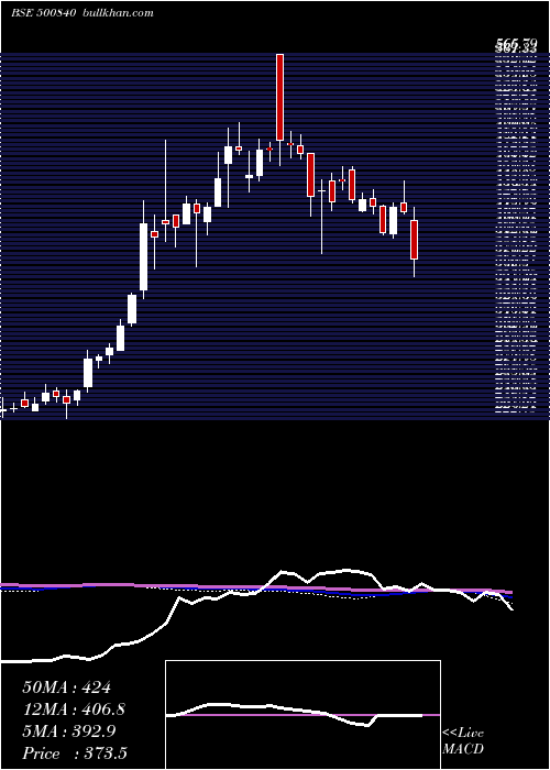  weekly chart Eih