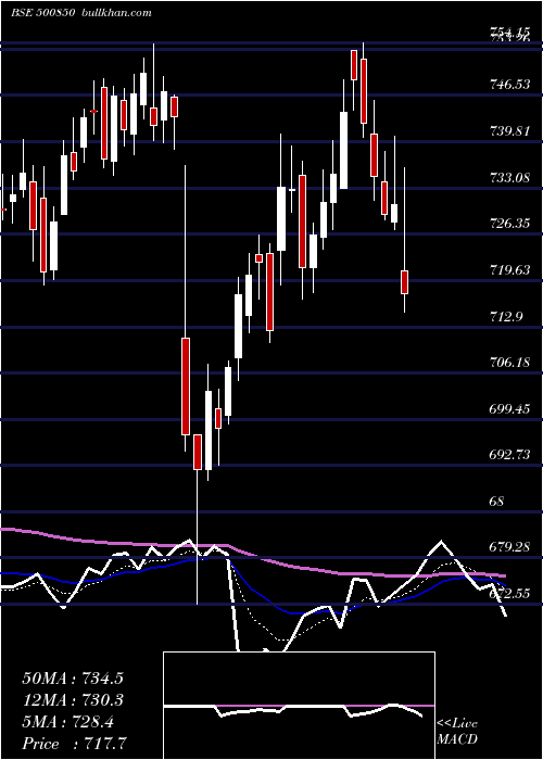 Daily chart IndianHotel