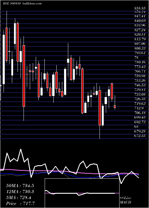  weekly chart IndianHotel