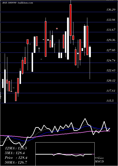  Daily chart ModiRubber