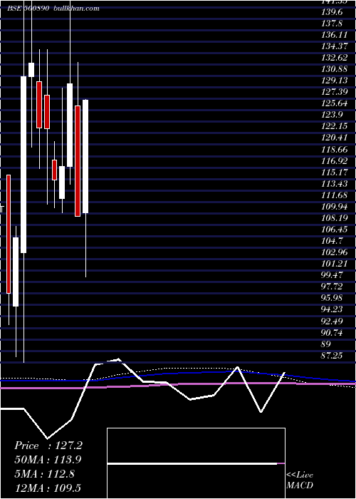  monthly chart ModiRubber