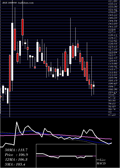  weekly chart ModiRubber