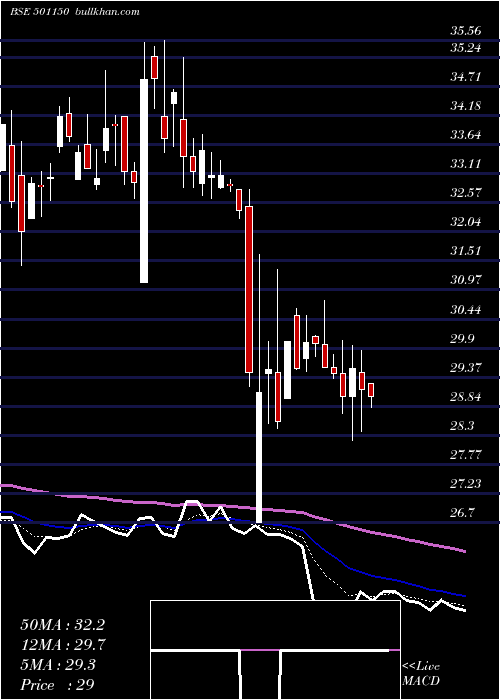  Daily chart CentrumCap