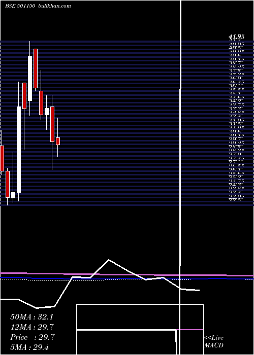  monthly chart CentrumCap