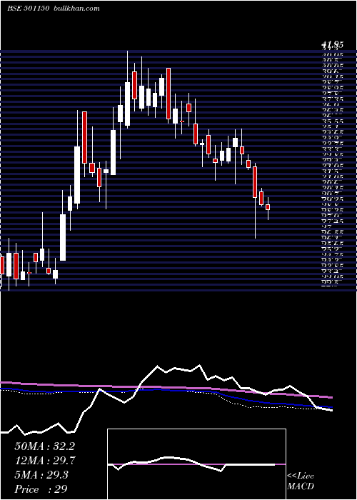  weekly chart CentrumCap