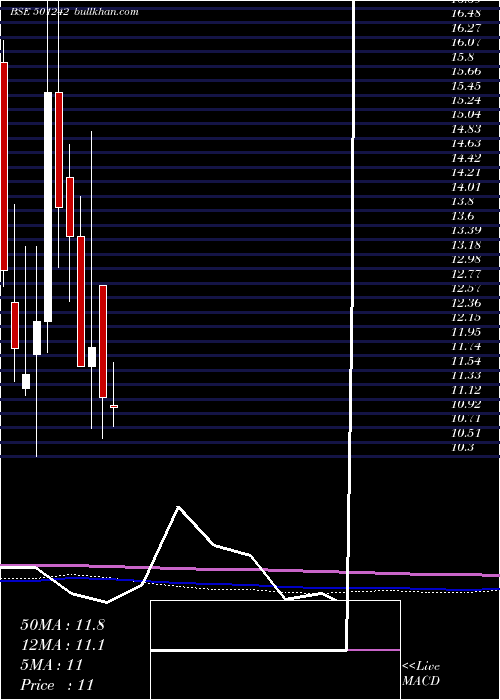  monthly chart TciFinance