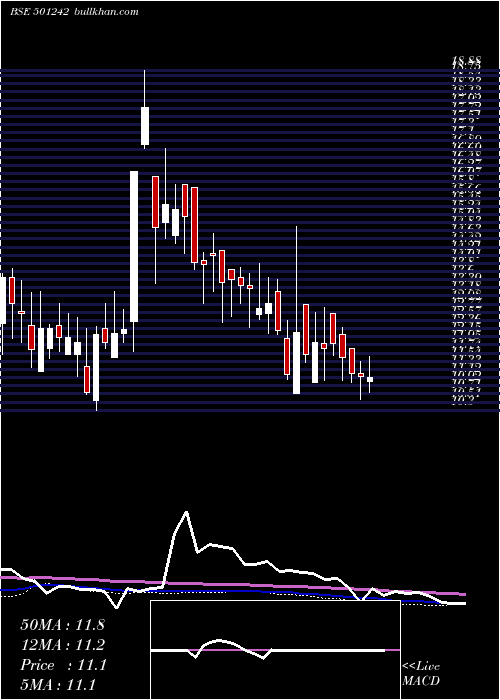  weekly chart TciFinance