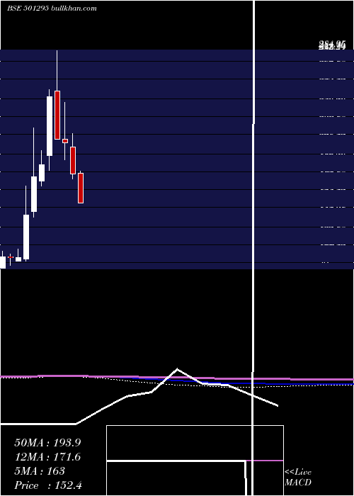  monthly chart IndusInv