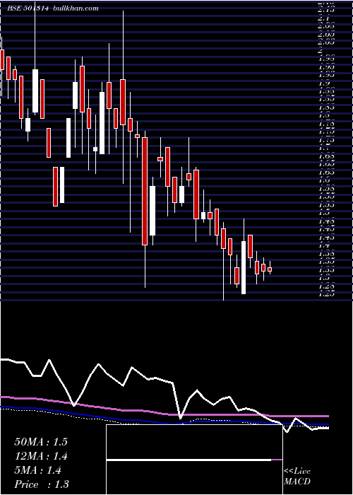  weekly chart Prismx