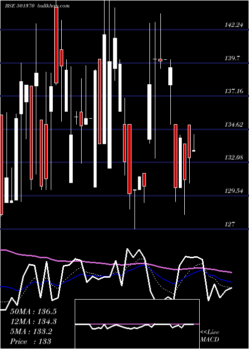  Daily chart WalchandPf