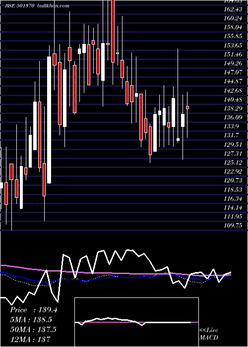  weekly chart WalchandPf