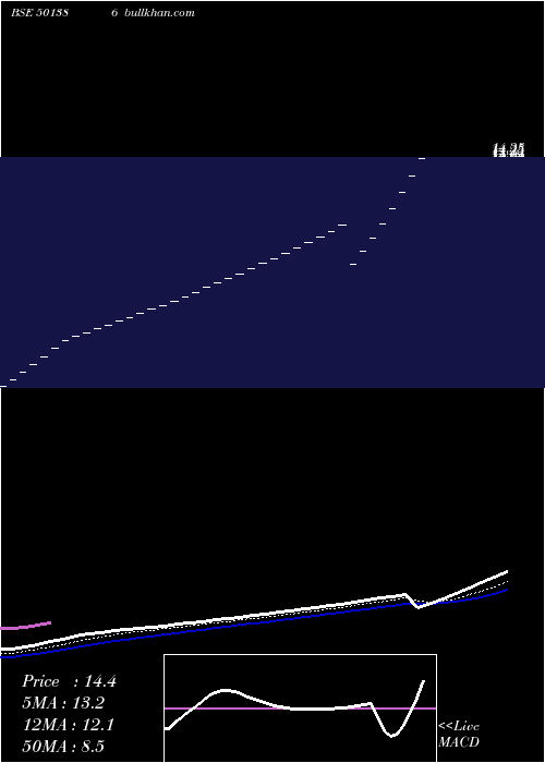  Daily chart SwastikSafe