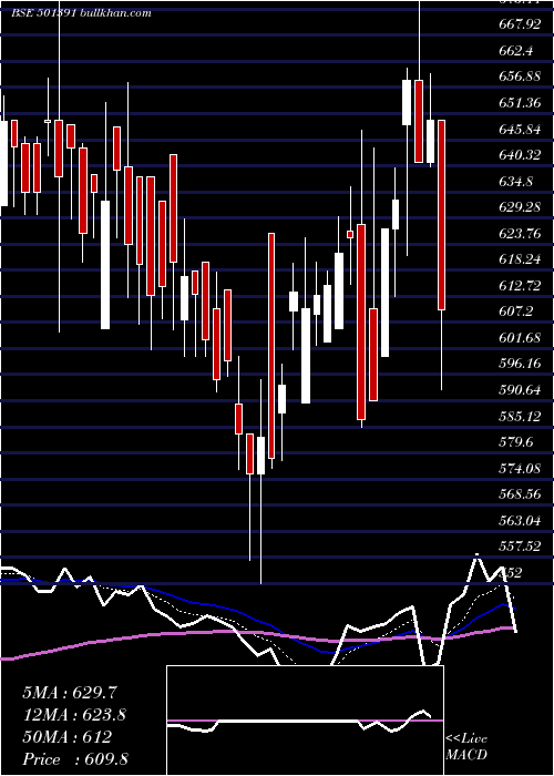  Daily chart WH