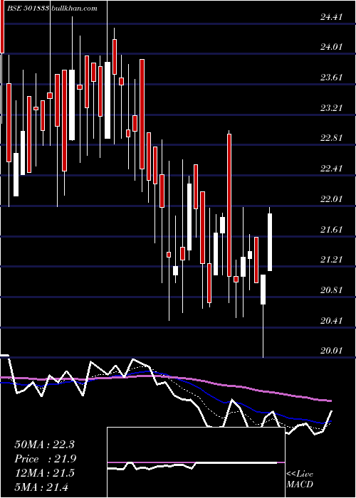 Daily chart ChowguleSt