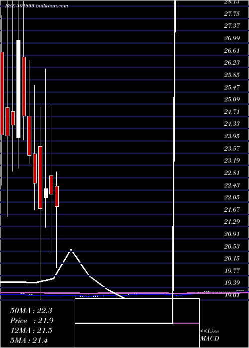  monthly chart ChowguleSt