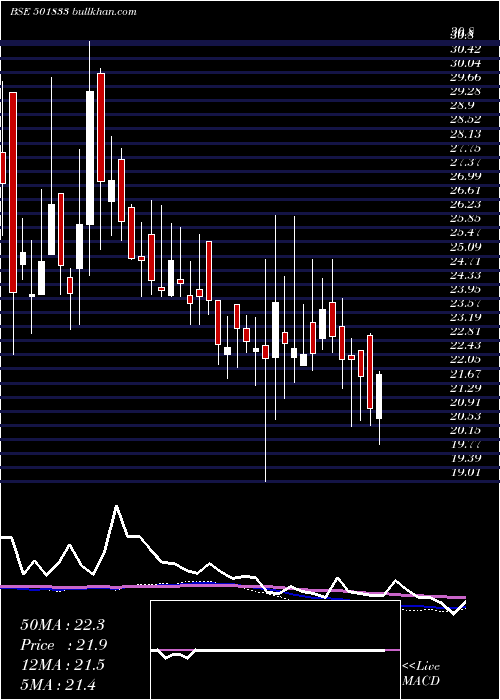  weekly chart ChowguleSt