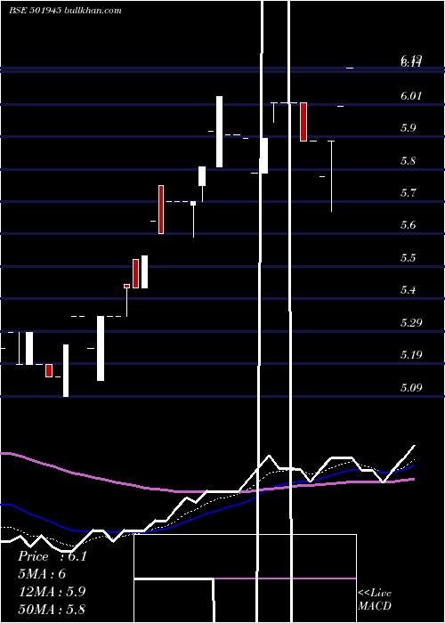  Daily chart Dhenubuild