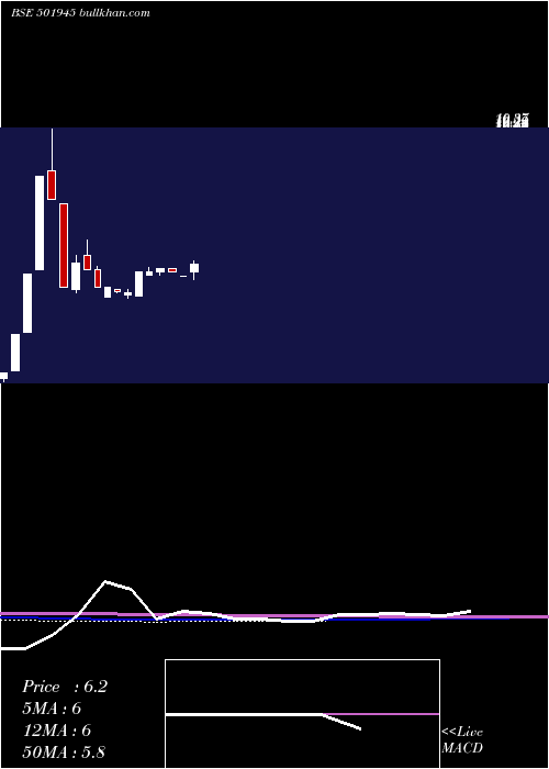  monthly chart Dhenubuild