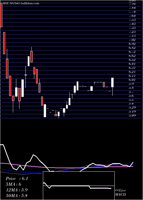  weekly chart Dhenubuild