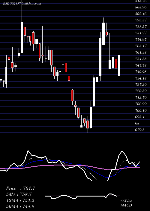  Daily chart MangalamCem