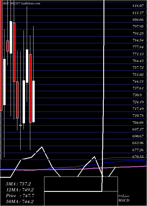  monthly chart MangalamCem