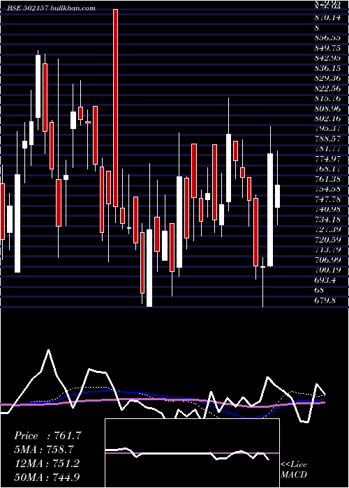  weekly chart MangalamCem