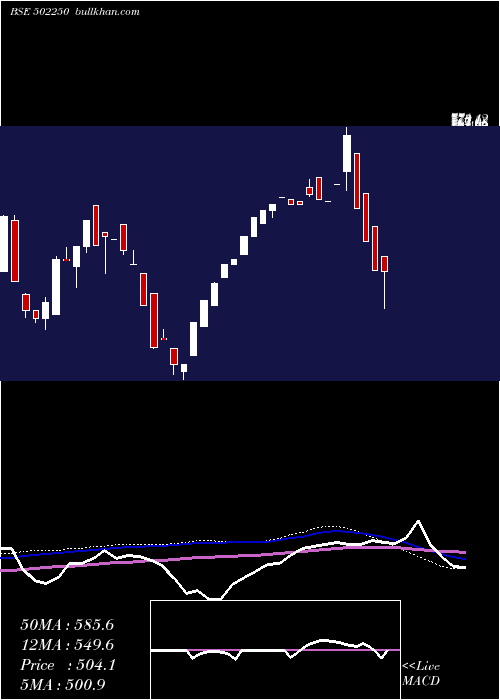  weekly chart Lerthai