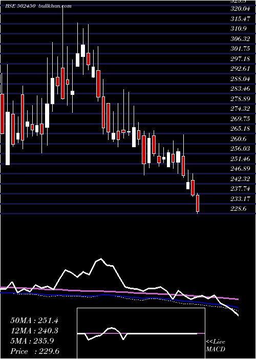  weekly chart SeshaPaper