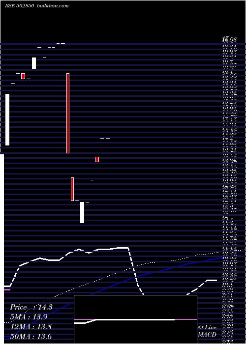  monthly chart Gaekwar