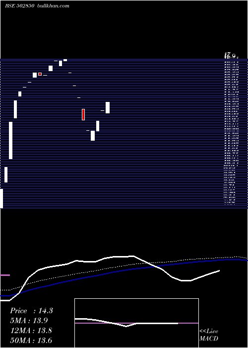  weekly chart Gaekwar