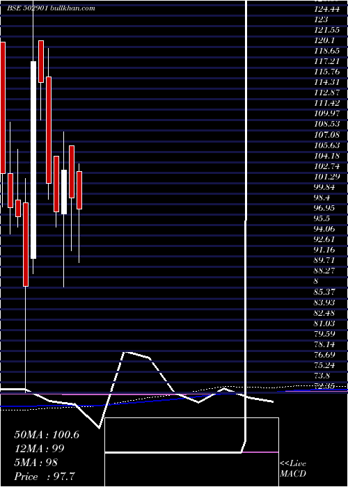  monthly chart Jamshri