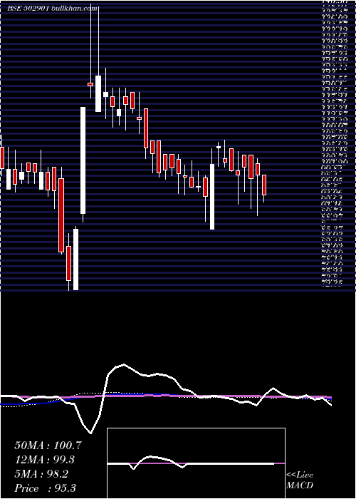  weekly chart Jamshri