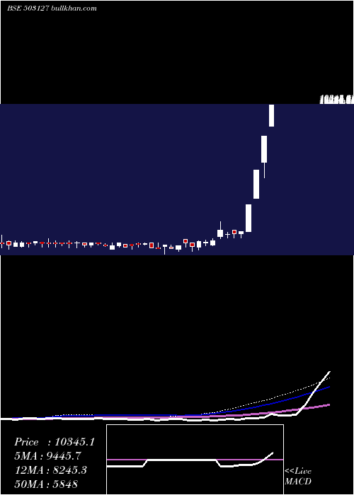  weekly chart RajaBahadur