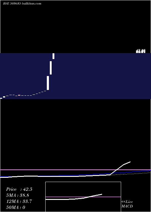  monthly chart SalasarInv