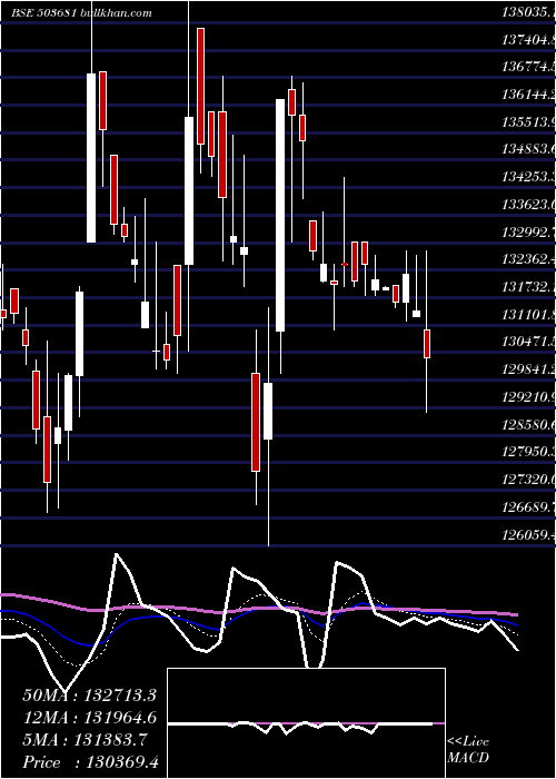  Daily chart ElcidInv