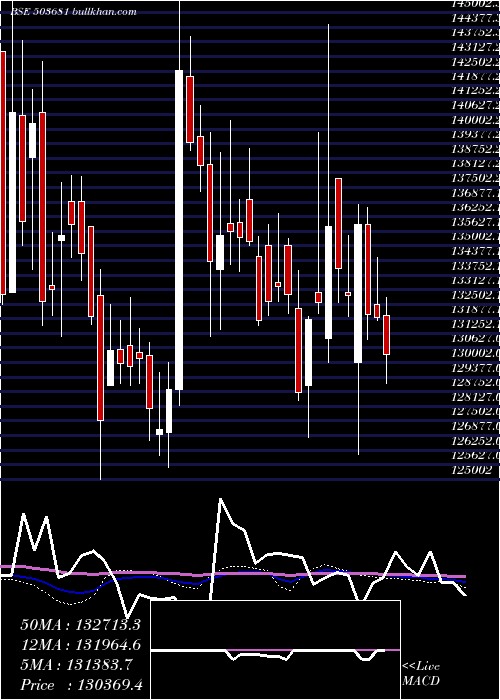  weekly chart ElcidInv