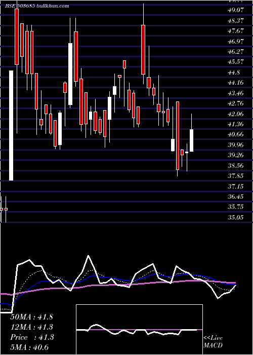  Daily chart MediaOne