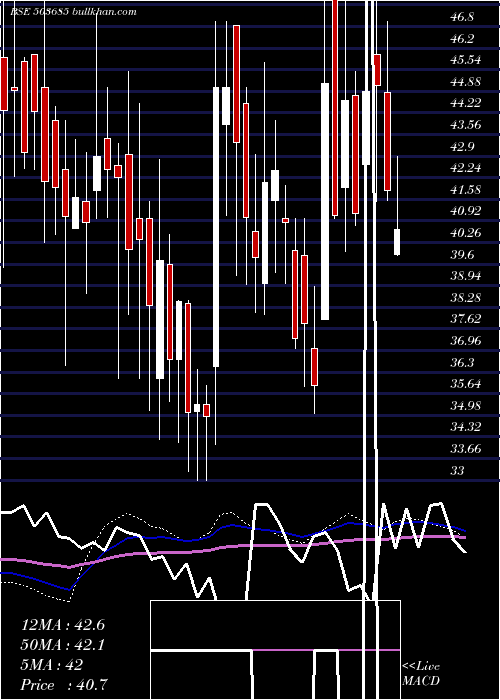  weekly chart MediaOne