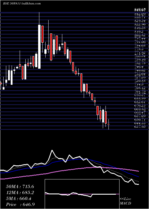  Daily chart SiyaramSilk
