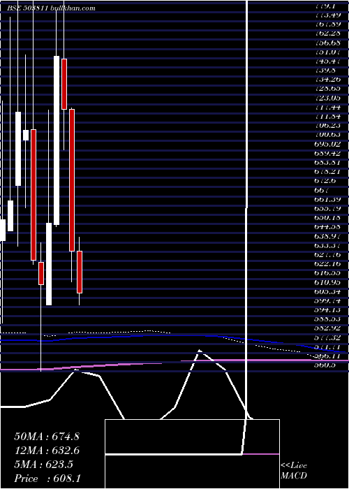  monthly chart SiyaramSilk