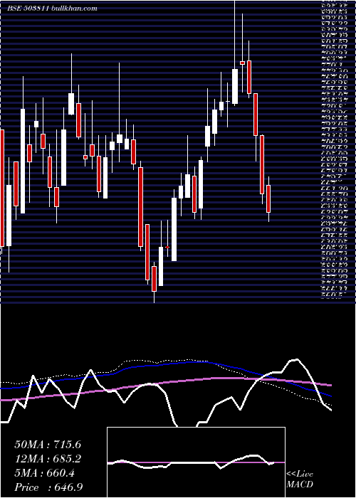  weekly chart SiyaramSilk
