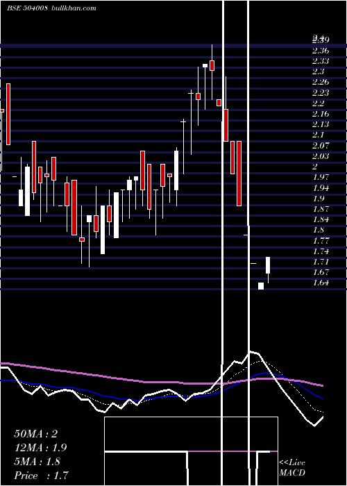  Daily chart Emco