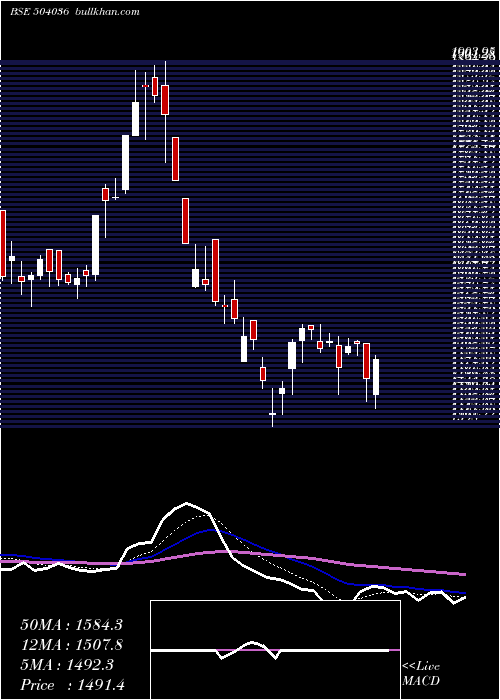  Daily chart HindRect