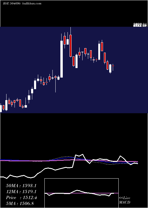  weekly chart HindRect