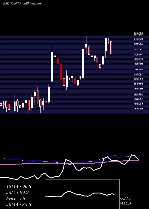  weekly chart Jyoti